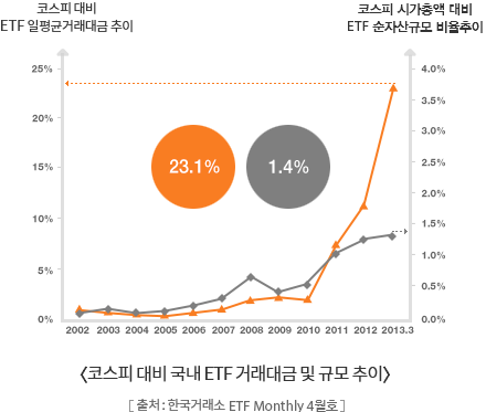 코스피 대비 국대 ETF 거래대금 및 규모 추이[출처: 한국거래소 ETF Monthly 4월호]